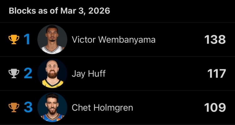 开云体育在线-本赛季盖帽前三：文班47场138次 赫夫61场117次 切特55场109次